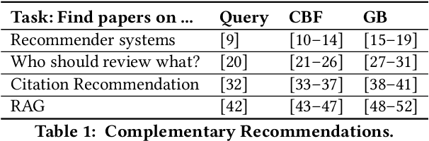 Figure 2 for Academic Article Recommendation Using Multiple Perspectives