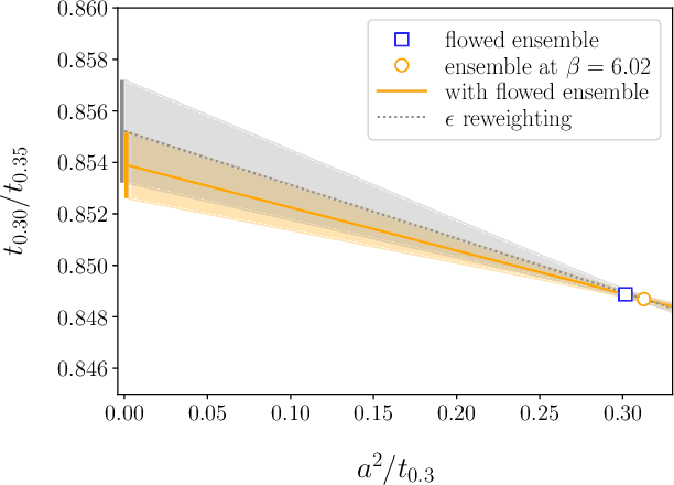 Figure 2 for Applications of flow models to the generation of correlated lattice QCD ensembles