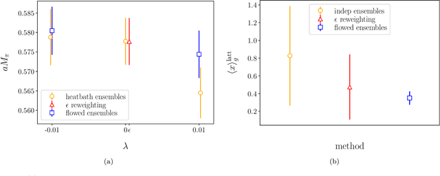 Figure 3 for Applications of flow models to the generation of correlated lattice QCD ensembles