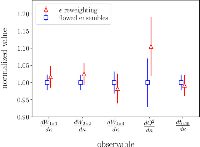 Figure 4 for Applications of flow models to the generation of correlated lattice QCD ensembles