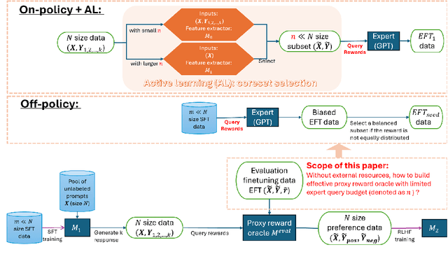 Figure 1 for Cost-Effective Proxy Reward Model Construction with On-Policy and Active Learning