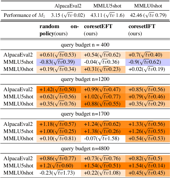 Figure 2 for Cost-Effective Proxy Reward Model Construction with On-Policy and Active Learning