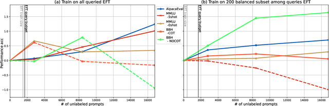 Figure 4 for Cost-Effective Proxy Reward Model Construction with On-Policy and Active Learning