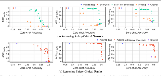 Figure 4 for Assessing the Brittleness of Safety Alignment via Pruning and Low-Rank Modifications