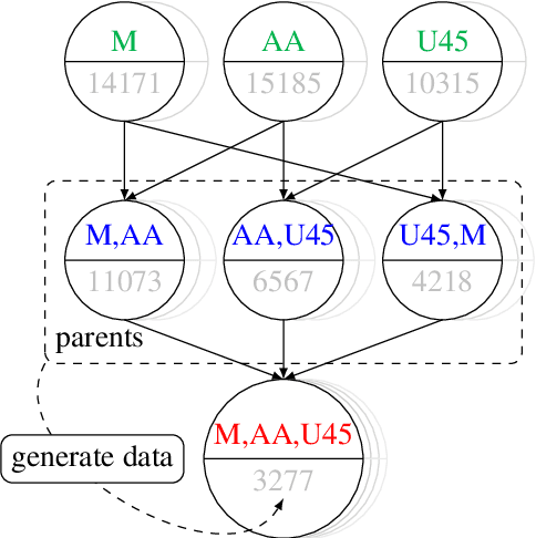 Figure 1 for Synthetic Data Generation for Intersectional Fairness by Leveraging Hierarchical Group Structure