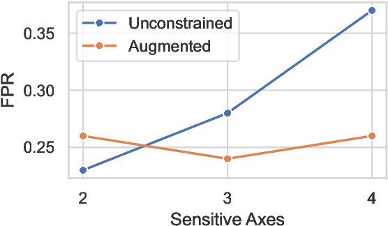 Figure 4 for Synthetic Data Generation for Intersectional Fairness by Leveraging Hierarchical Group Structure