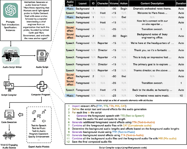 Figure 1 for WavJourney: Compositional Audio Creation with Large Language Models