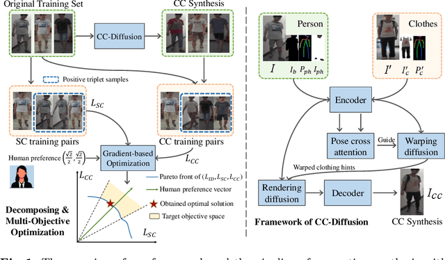 Figure 2 for Rethinking Clothes Changing Person ReID: Conflicts, Synthesis, and Optimization