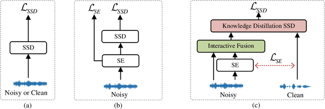 Figure 1 for Learning to Behave Like Clean Speech: Dual-Branch Knowledge Distillation for Noise-Robust Fake Audio Detection