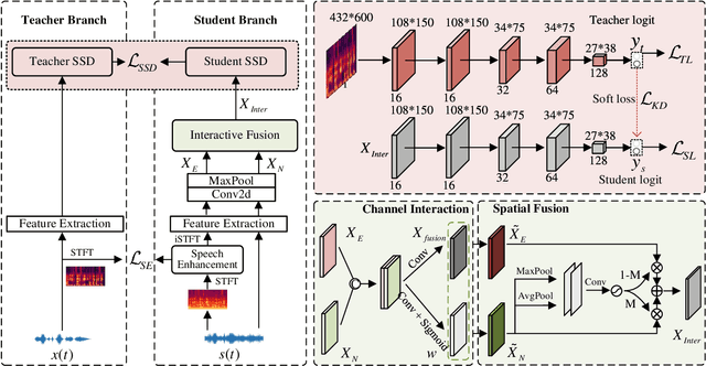 Figure 2 for Learning to Behave Like Clean Speech: Dual-Branch Knowledge Distillation for Noise-Robust Fake Audio Detection