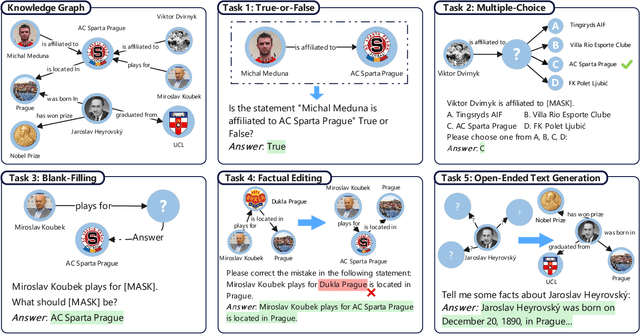 Figure 1 for KGQuiz: Evaluating the Generalization of Encoded Knowledge in Large Language Models