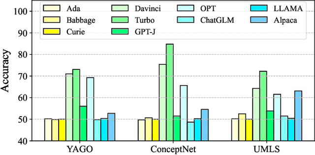 Figure 3 for KGQuiz: Evaluating the Generalization of Encoded Knowledge in Large Language Models