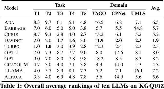 Figure 2 for KGQuiz: Evaluating the Generalization of Encoded Knowledge in Large Language Models