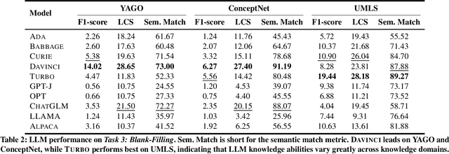 Figure 4 for KGQuiz: Evaluating the Generalization of Encoded Knowledge in Large Language Models