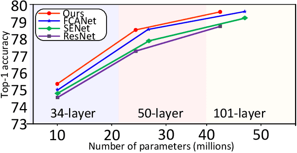 Figure 1 for OrthoNets: Orthogonal Channel Attention Networks