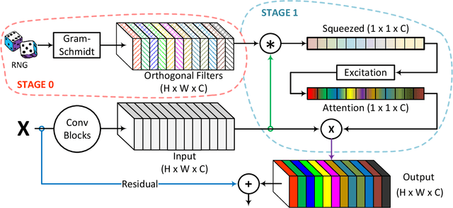 Figure 2 for OrthoNets: Orthogonal Channel Attention Networks