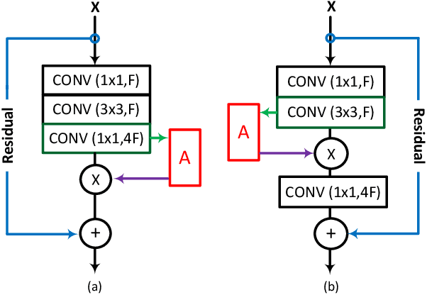 Figure 3 for OrthoNets: Orthogonal Channel Attention Networks