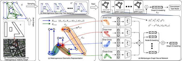 Figure 3 for PolygonGNN: Representation Learning for Polygonal Geometries with Heterogeneous Visibility Graph