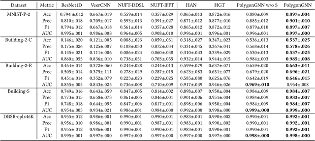 Figure 2 for PolygonGNN: Representation Learning for Polygonal Geometries with Heterogeneous Visibility Graph