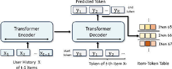 Figure 1 for EAGER: Two-Stream Generative Recommender with Behavior-Semantic Collaboration