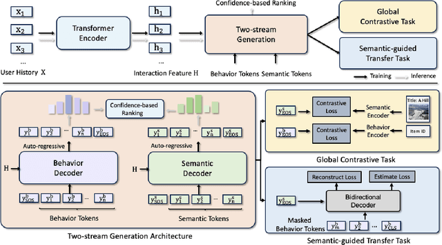 Figure 3 for EAGER: Two-Stream Generative Recommender with Behavior-Semantic Collaboration