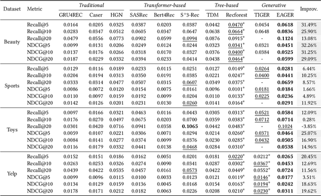 Figure 4 for EAGER: Two-Stream Generative Recommender with Behavior-Semantic Collaboration