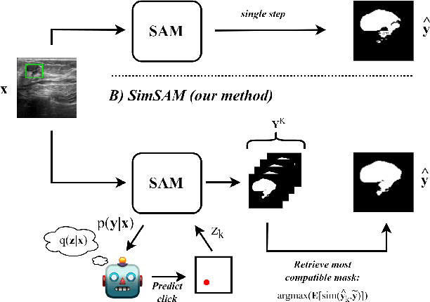 Figure 1 for SimSAM: Zero-shot Medical Image Segmentation via Simulated Interaction