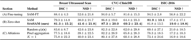 Figure 2 for SimSAM: Zero-shot Medical Image Segmentation via Simulated Interaction