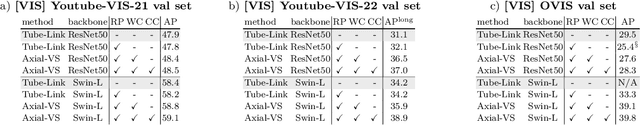 Figure 4 for MaXTron: Mask Transformer with Trajectory Attention for Video Panoptic Segmentation