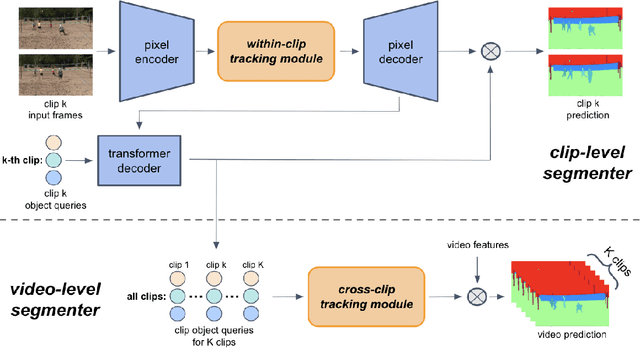 Figure 3 for MaXTron: Mask Transformer with Trajectory Attention for Video Panoptic Segmentation