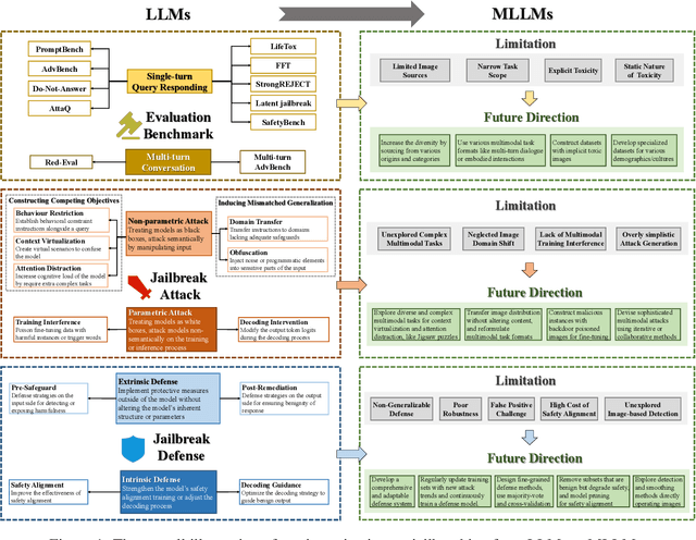 Figure 1 for From LLMs to MLLMs: Exploring the Landscape of Multimodal Jailbreaking