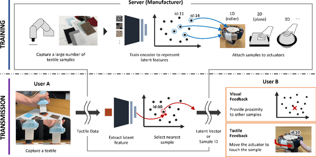 Figure 2 for Telextiles: End-to-end Remote Transmission of Fabric Tactile Sensation