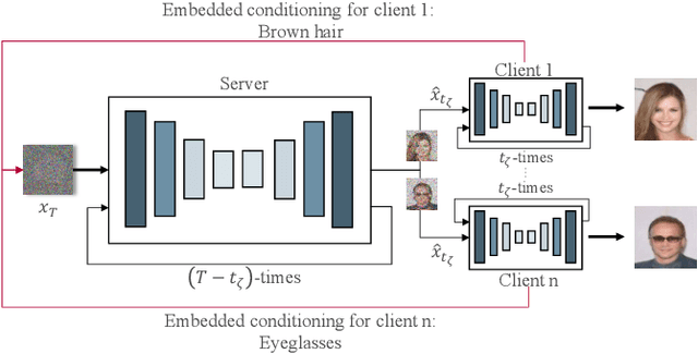 Figure 1 for CollaFuse: Collaborative Diffusion Models