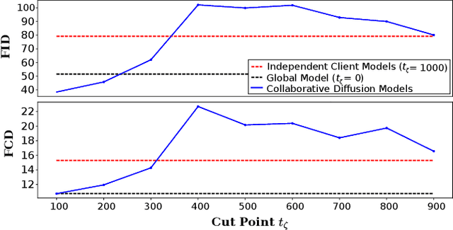 Figure 4 for CollaFuse: Collaborative Diffusion Models