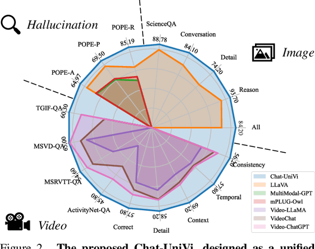 Figure 3 for Chat-UniVi: Unified Visual Representation Empowers Large Language Models with Image and Video Understanding