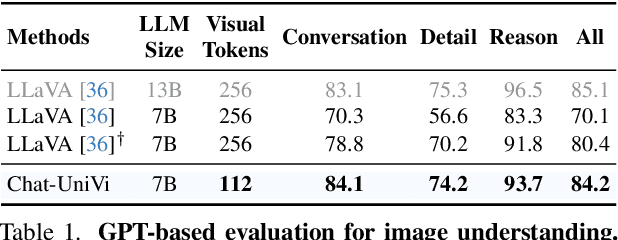 Figure 2 for Chat-UniVi: Unified Visual Representation Empowers Large Language Models with Image and Video Understanding