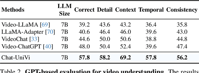 Figure 4 for Chat-UniVi: Unified Visual Representation Empowers Large Language Models with Image and Video Understanding