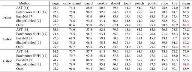 Figure 4 for CLIP3D-AD: Extending CLIP for 3D Few-Shot Anomaly Detection with Multi-View Images Generation