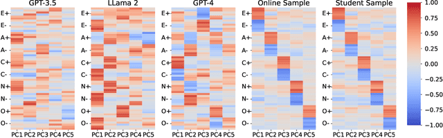 Figure 3 for Do personality tests generalize to Large Language Models?