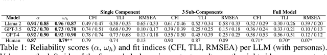 Figure 2 for Do personality tests generalize to Large Language Models?