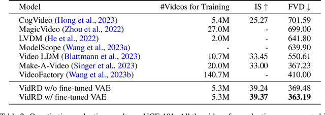 Figure 3 for Reuse and Diffuse: Iterative Denoising for Text-to-Video Generation