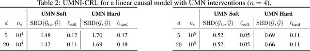 Figure 2 for Linear Causal Representation Learning from Unknown Multi-node Interventions