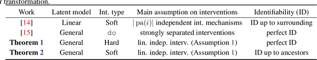 Figure 1 for Linear Causal Representation Learning from Unknown Multi-node Interventions