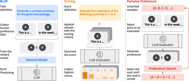 Figure 1 for Aligning with Human Judgement: The Role of Pairwise Preference in Large Language Model Evaluators