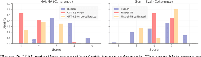 Figure 3 for Aligning with Human Judgement: The Role of Pairwise Preference in Large Language Model Evaluators