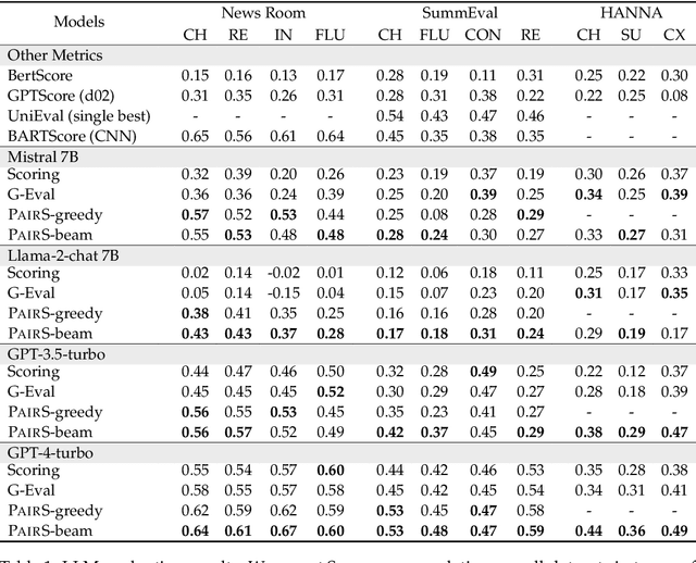 Figure 2 for Aligning with Human Judgement: The Role of Pairwise Preference in Large Language Model Evaluators