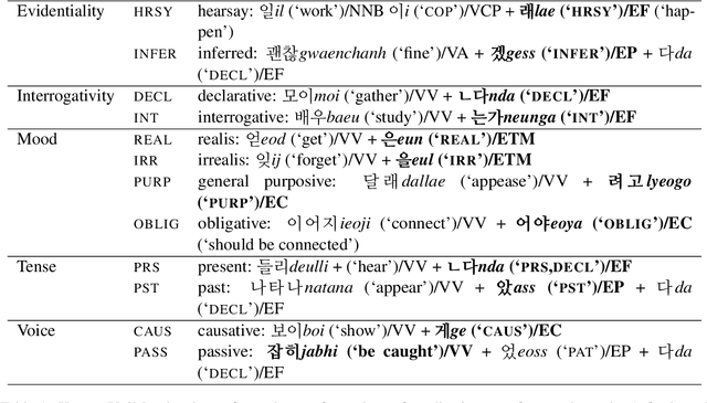 Figure 1 for K-UniMorph: Korean Universal Morphology and its Feature Schema