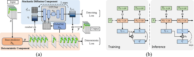 Figure 3 for DiffCast: A Unified Framework via Residual Diffusion for Precipitation Nowcasting