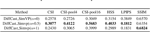 Figure 4 for DiffCast: A Unified Framework via Residual Diffusion for Precipitation Nowcasting