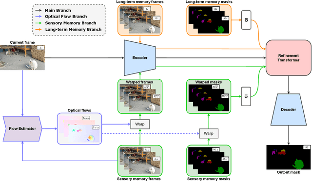 Figure 1 for Global Motion Understanding in Large-Scale Video Object Segmentation